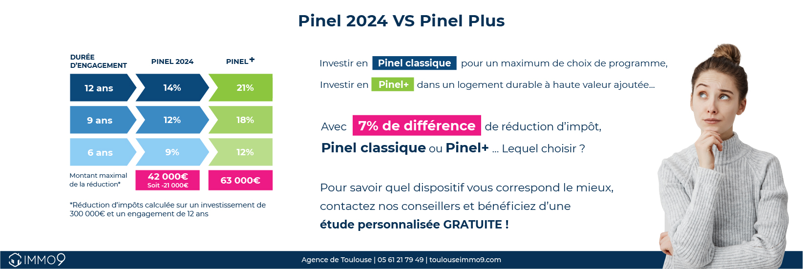 À partir du 1er Janvier 2023 les taux du Pinel décottent, voici les nouvelles conditions : Pour un engagement de 12 ans le taux est fixé à 14%, pour un engagement de 9 ans le taux est de 12% et pour 6 ans 9%. Pour profiter des taux pleins il faudra investir dans un logement éligible Pinel plus