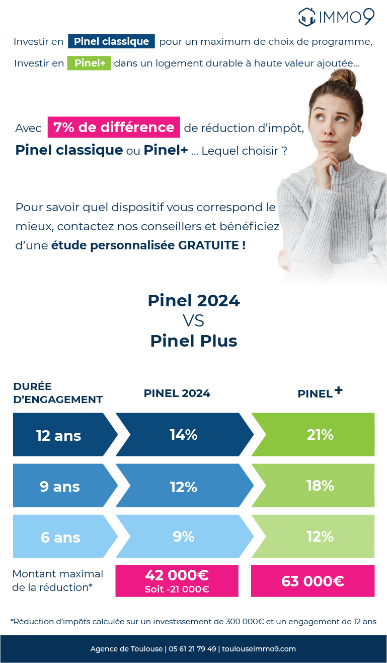 À partir du 1er Janvier 2023 les taux du Pinel décottent, voici les nouvelles conditions : Pour un engagement de 12 ans le taux est fixé à 17,5%, pour un engagement de 9 ans le taux est de 15% et pour 6 ans 10,5%. Pour profiter des taux pleins il faudra investir dans un logement éligible Pinel plus
