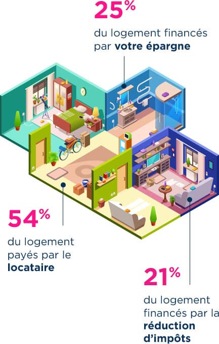 Résultat d'une simulation avec la Loi Pinel à Toulouse