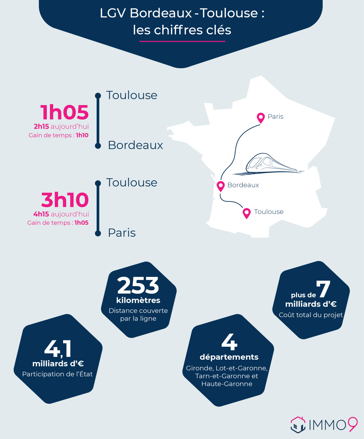 LGV Bordeaux-Toulouse  –  infographie des chiffres clés de la LGV