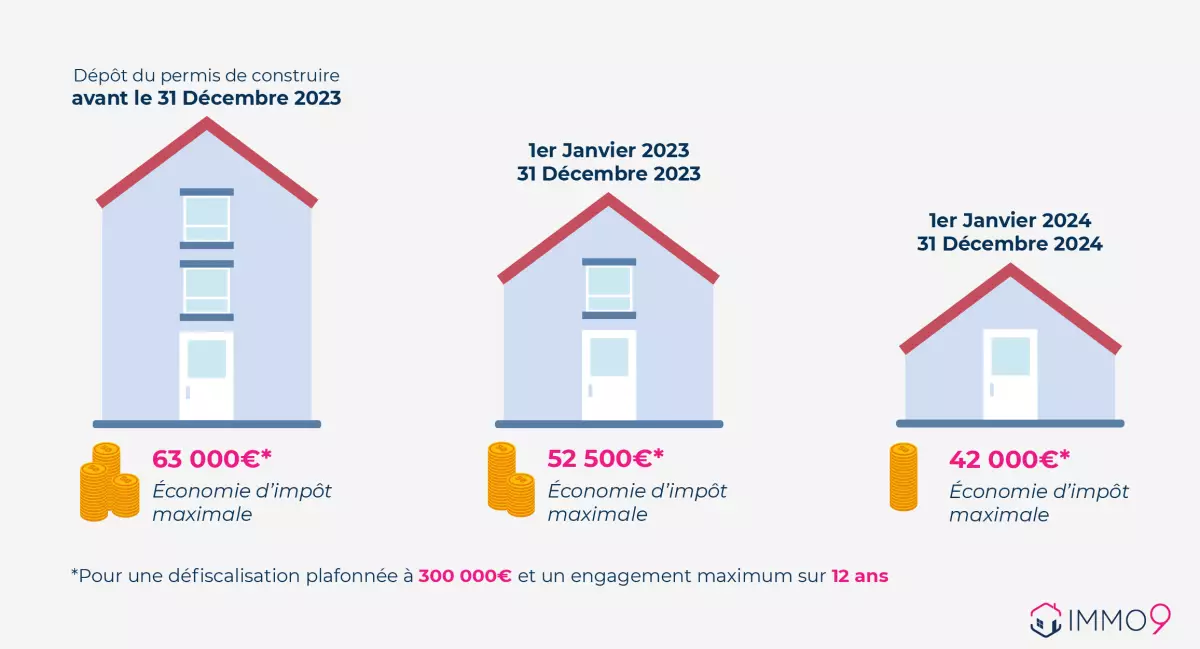 La réduction d'impôt maximale va progressivement diminuer à partir de 2023 afin d'amorcer la fin du Pinel pinel toulouse - Infographie des taux de défiscalisation Toulouse Pinel de 2021 à 2024 à Toulouse