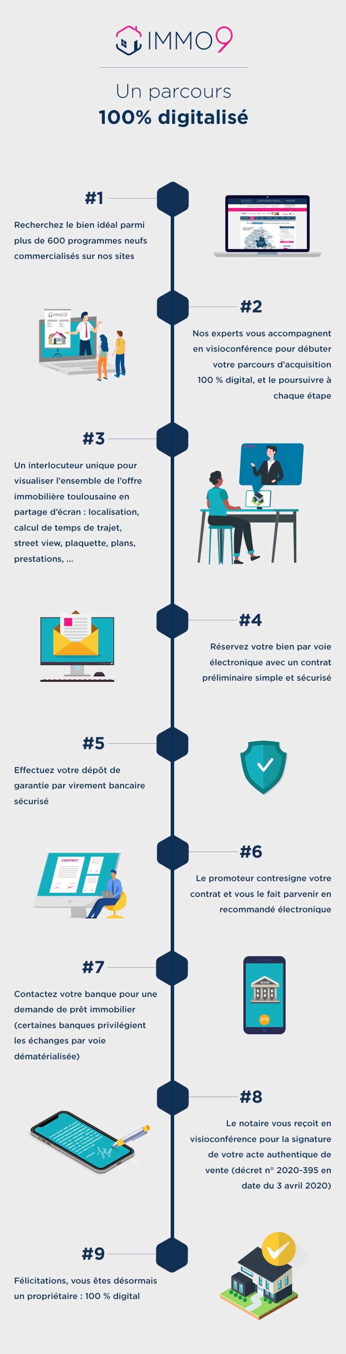 Infographie "un parcours 100% digitalisé avec Immo9", 1 rechercher votre bien sur nos sites 2 nos experts vous accompagnent en visioconférence 3 un interlocuteur unique vous montre l'ensemble de l'offre immobilière locale par partage d'écran 4 réservation du bien par e-mail 5 virement bancaire sécurisé 6 le promoteur signe le contrat par courrier électronique 7 contactez votre banque 8 le notaire vous reçoit en visioconférence pour la signature