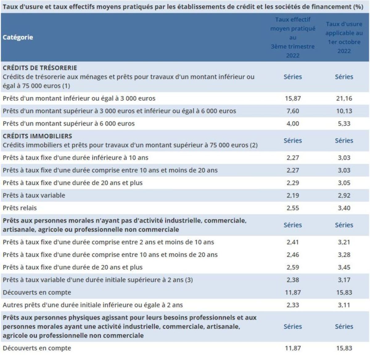 Taux d'usure 2022 — Les nouveaux taux d’usure du quatrième trimestre 2022