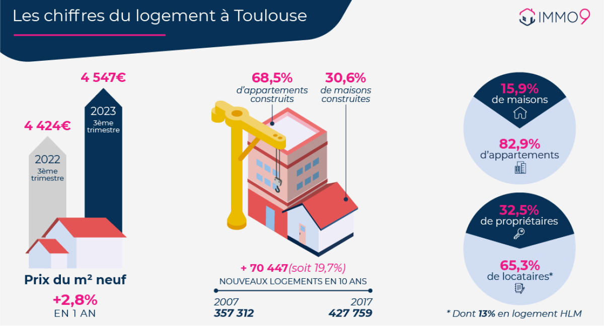 pinel toulouse - Les statistiques de l'immobilier à Toulouse et du logement neuf