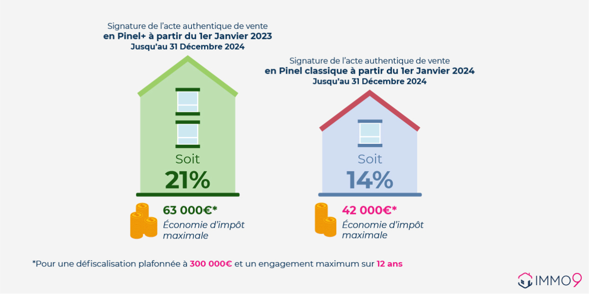 pinel toulouse - Infographie des taux de défiscalisation Toulouse Pinel de 2021 à 2024 à Toulouse