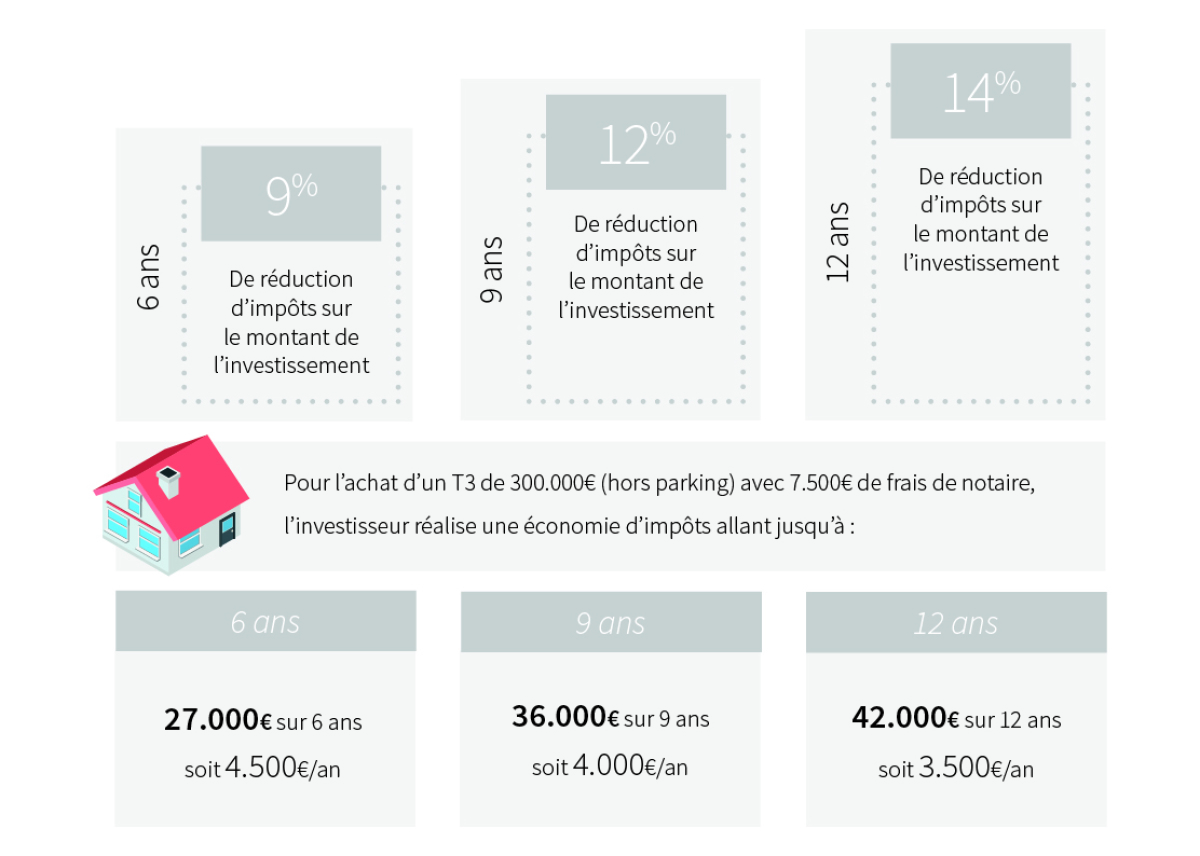 Location appartement loi pinel Toulouse - Infographie de l’économie d’impôt Pinel