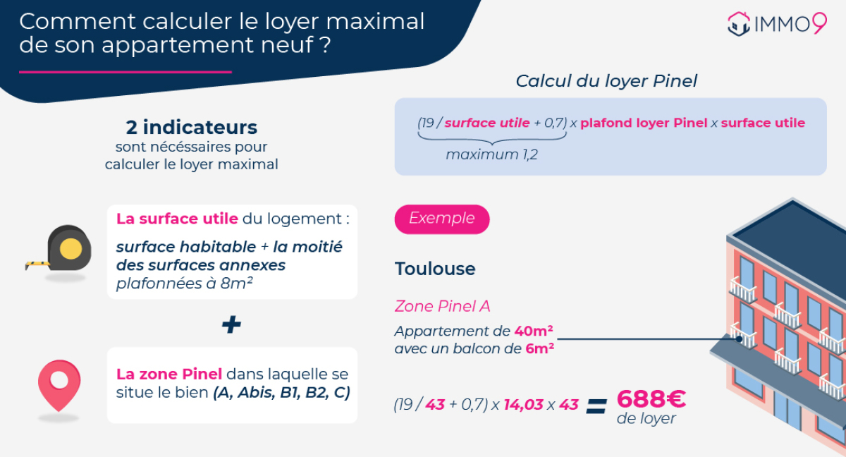 pinel toulouse - Le calcul du loyer Pinel maximal à Toulouse