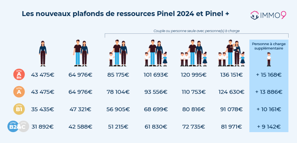 Les plafonds de ressources Pinel en 2024