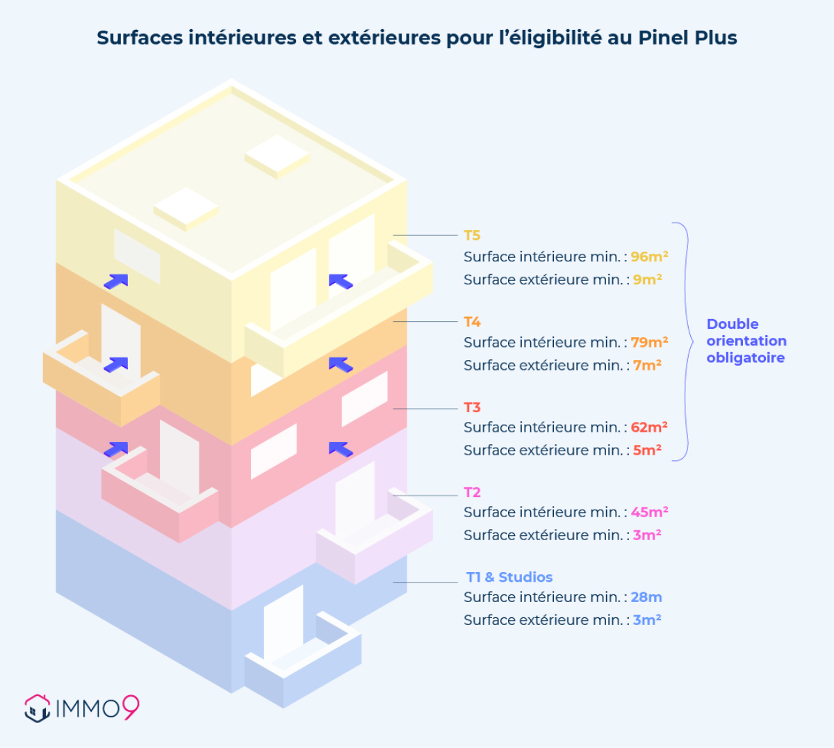 surfaces Pinel plus intérieures et exterieures