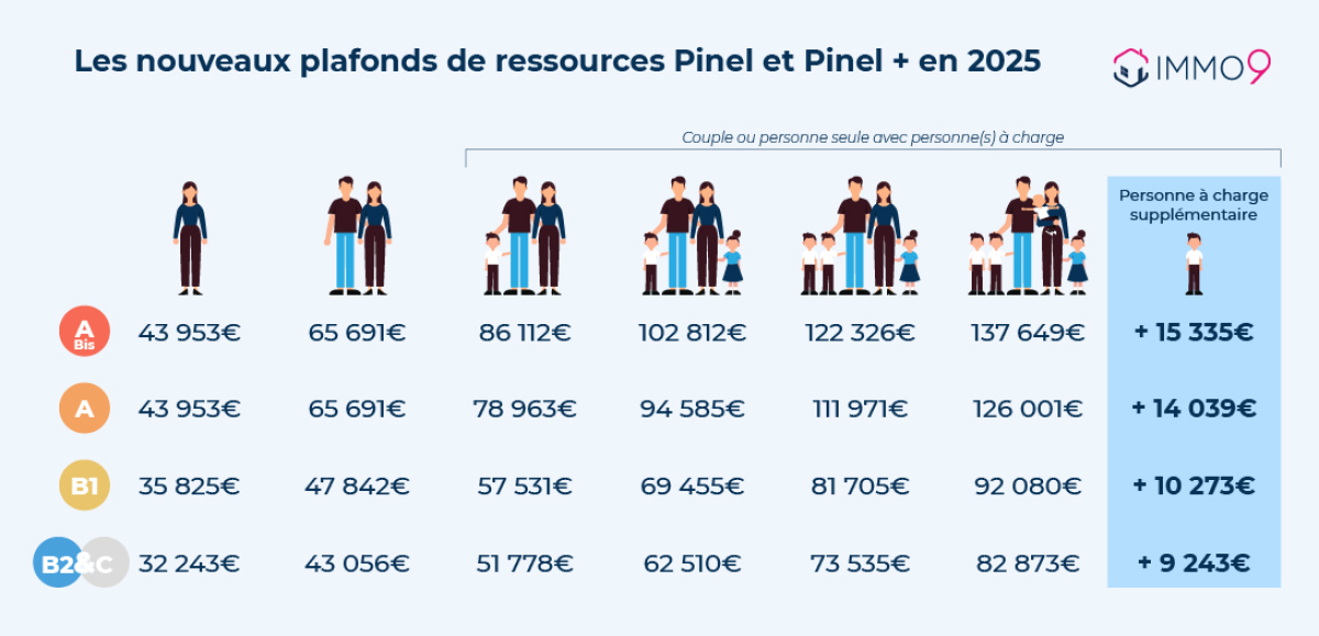 Les plafonds de ressources Pinel en 2024