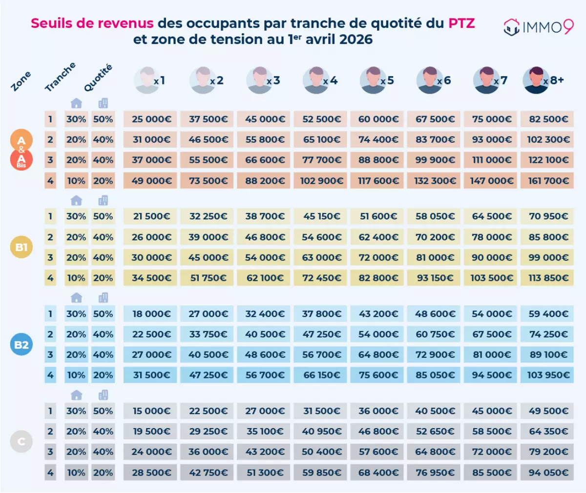 nouveaux plafonds de revenus ptz 2025 maisons et appartements