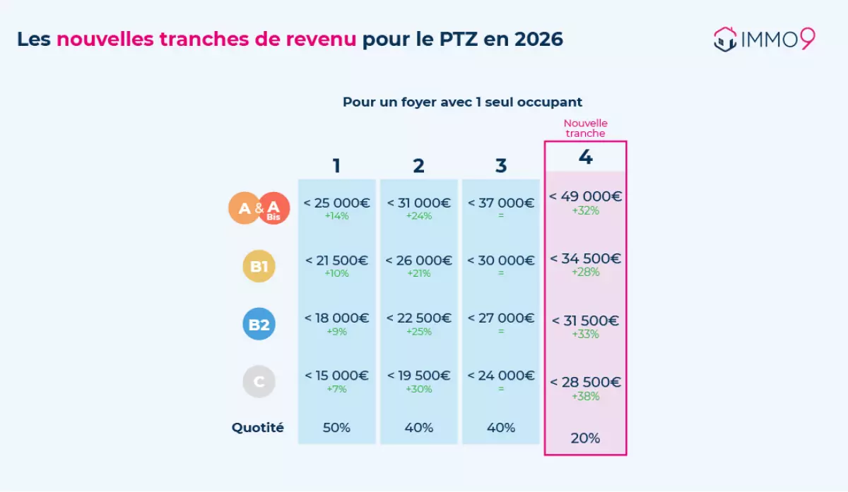 Zonage Pinel PTZ — Les tranches de revenus pour bénéficier du PTZ