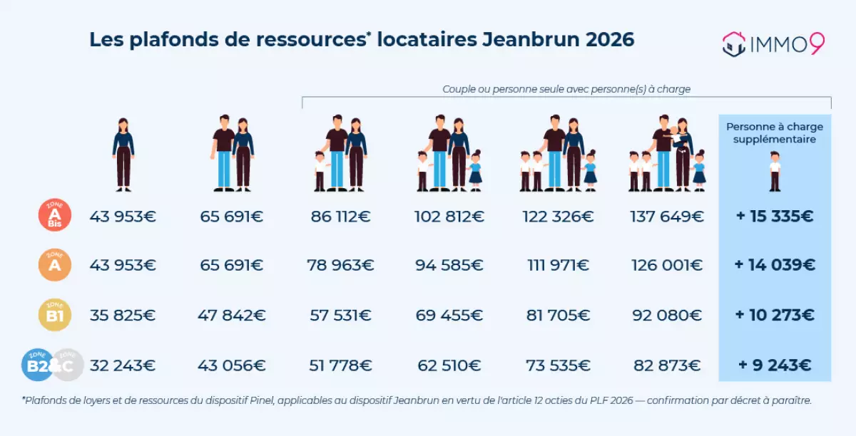 plafonds ressources dispositif Jeanbrun