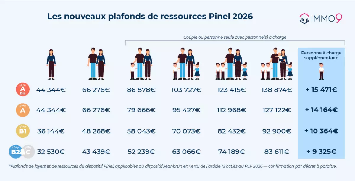 Les plafonds de ressources Pinel en 2024
