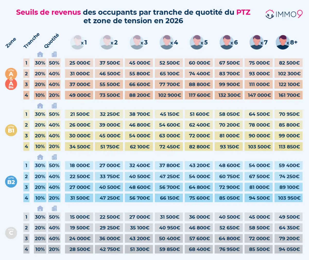 nouveaux plafonds de revenus ptz 2025 maisons et appartements